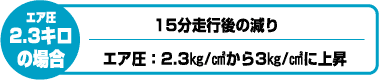 GA2.3L̏ꍇ
15š
GAF2.3kg/cm3kg/cmɏ㏸