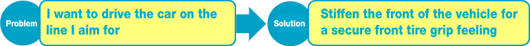 Problem
I want to drive the car
on the line I aim for
Solution
Stiffen the front of the vehicle for
a secure front tire grip feeling