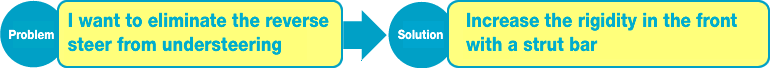 Problem
I want to eliminate the reverse steer from understeering
Solution
Increase the rigidity in the front with a strut bar