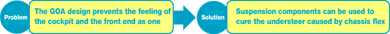 Problem
The GOA design prevents the feeling of
the cockpit and the front end as one.
Solution
Suspension components can be used to
cure the understeer caused by chassis flex