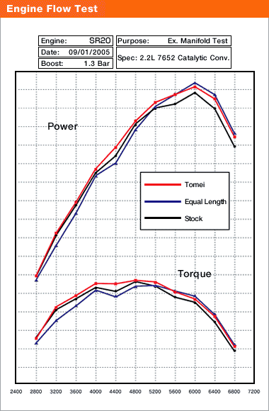 Engine Flow Test