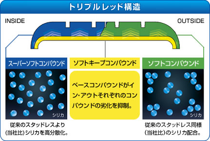 トリプルレッド構造